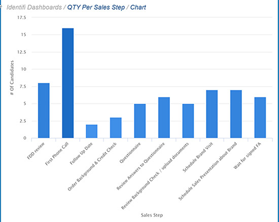 Identifi Dashboard Sales Step Chart